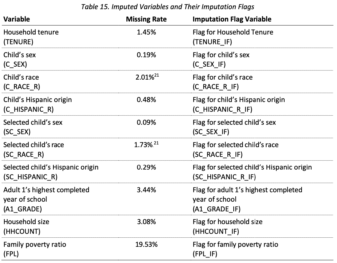 A table titled 'Table 15. Imputed Variables and Their Imputation Flags' shows a list of variables from the National Survey of Children's Health (NSCH) dataset that were imputed. The table has three columns: Variable, Missing Rate, and Imputation Flag Variable. The Variable column lists the characteristic and variable name for each imputed variable, such as 'Household tenure (TENURE)' and 'Child's sex (C_SEX).' The Missing Rate column shows the percentage of missing data for each variable. For example, 'Household tenure' has a 1.45% missing rate, while 'Family poverty ratio (FPL) has the highest rate at 19.53%. The Imputation Flag Variable column lists the corresponding flag variable for each variable, such as 'Flag for Household Tenure (TENURE_IF),' which indicates whether the data for that variable has been imputed.