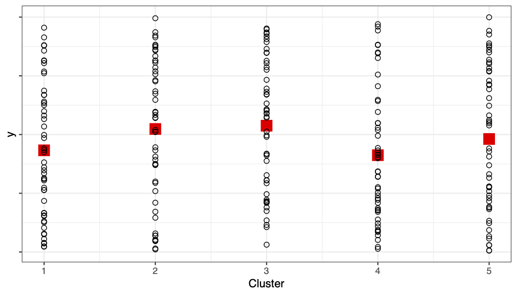 Scatter plot of five clusters. Data points within each cluster are spread widely along the y-axis. The red squares, marking the cluster means, are all located at very similar y-values, indicating small separation between cluster means.