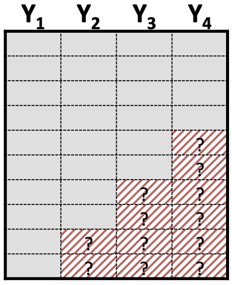 An illustration of a dataset with monotone missing data. The dataset is a grid of rows and columns, with the columns labeled Y1, Y2, Y3, and Y4. The missing data forms a staircase or stepped pattern. Specifically, data is missing in column Y4 for the bottom rows. Then, for a lower set of rows, data is missing in both columns Y3 and Y4. Finally, for the very bottom rows, data is missing across columns Y2, Y3, and Y4. The missing cells are indicated by a shaded pattern and question marks. This pattern suggests that if a value is missing for a particular variable, all subsequent variables for that same record (row) are also missing.