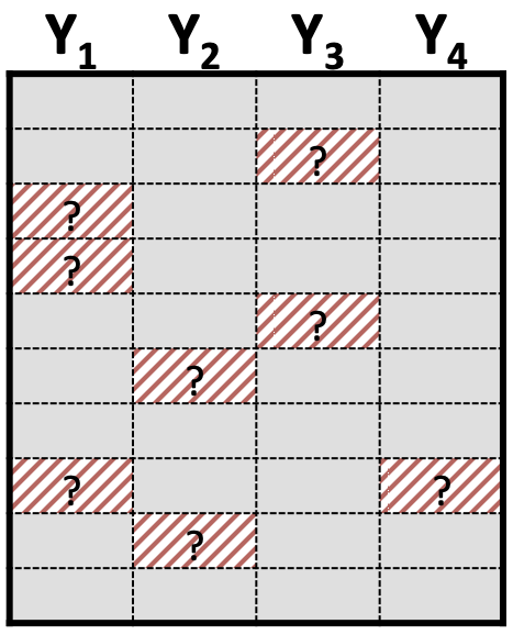 An illustration of a dataset with a swiss cheese missing data pattern. The dataset is a grid of rows and columns, with the columns labeled Y1, Y2, Y3, and Y4. The missing cells, indicated by a shaded pattern and question marks, are scattered randomly throughout the dataset, much like the holes in a block of Swiss cheese. This contrasts with a monotone pattern where the missing data forms a stepped or triangular shape.