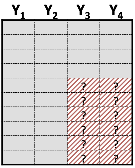 An illustration of a dataset with unit nonresponse. The dataset is a grid of rows and columns, with the columns labeled Y1, Y2, Y3, and Y4. The cells in the first two columns, Y1 and Y2, are filled. The cells in the last two columns, Y3 and Y4, are completely missing for the bottom half of the dataset, indicated by a shaded pattern and question marks. This shows that all data for a specific set of records (rows) is entirely missing.