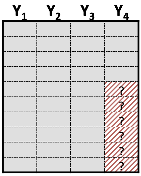 An illustration of a dataset with univariate missing data. The dataset is represented by a grid of rows and columns. The columns are labeled Y1, Y2, Y3, and Y4. The cells in the first three columns, Y1, Y2, and Y3, are filled. The cells in the fourth column, Y4, are partially missing, indicated by a shaded pattern and question marks in the bottom half of the column. This shows that data is only missing for a single variable, Y4.