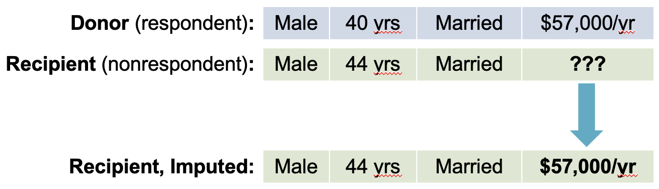 An illustration of hot deck imputation where a missing value from a recipient is replaced with a value from a similar donor. The image shows a male, 44-year-old, married recipient with a missing income value. The missing value is filled in with the income of a similar donor: a male, 40-year-old, married person with an income of $57,000/yr. The imputed income for the recipient becomes $57,000/yr.