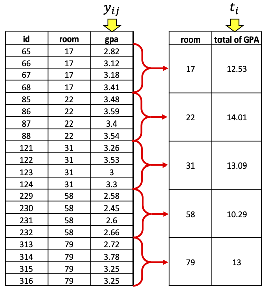 A comparative data visualization consisting of two tables. The left table presents individual student data with three columns: id, room, and gpa. It includes 20 entries grouped by room numbers (17, 22, 31, 58, and 79), showing student IDs and their corresponding GPAs. The right table aggregates this data, displaying the total GPA per room with two columns: room and total of GPA. Red arrows visually link each student's GPA in the left table to the corresponding room's total GPA in the right table, illustrating the summation process to show an SRS of totals.