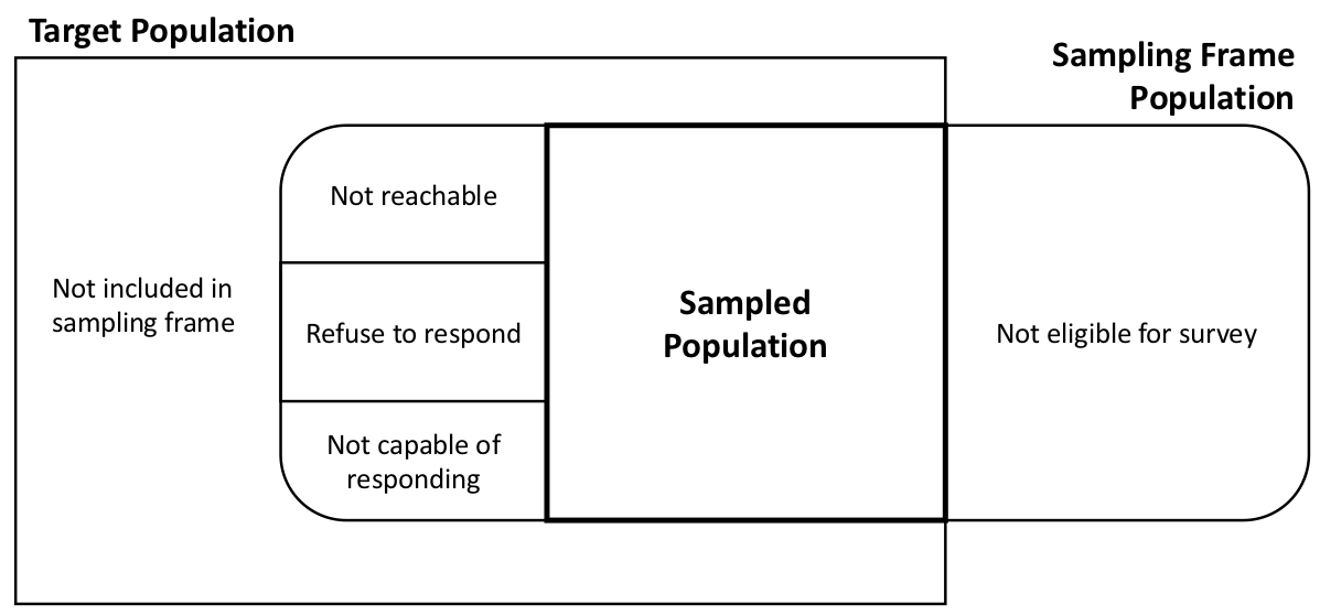 Venn diagram showing the overlap between the target population, sampling frame, and sampled population in a survey, highlighting exclusions due to ineligibility or nonresponse.